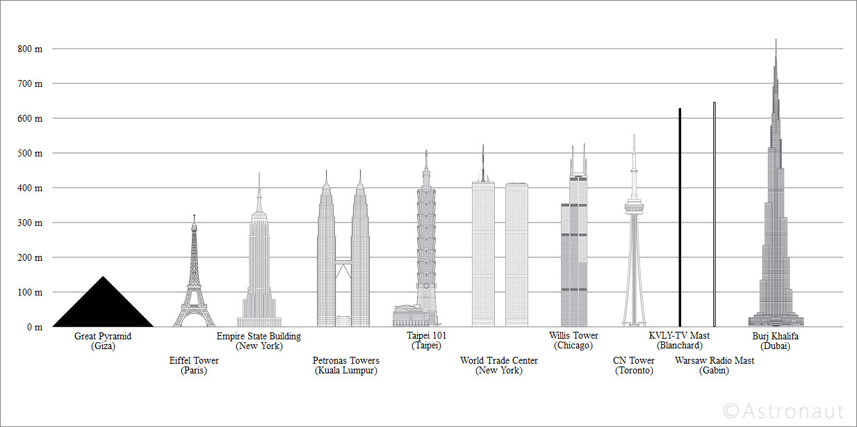 Diagramă reprezentând o comparație a celor mai înalte clădiri din lume cu Burj Khalifa